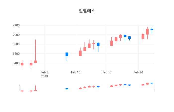 ▲일주일간 엘엠에스 등락률 변화