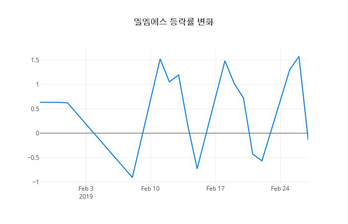 ▲엘엠에스거래량정보