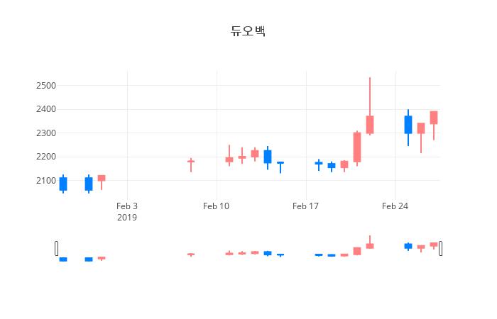 ▲일주일간 듀오백 등락률 변화