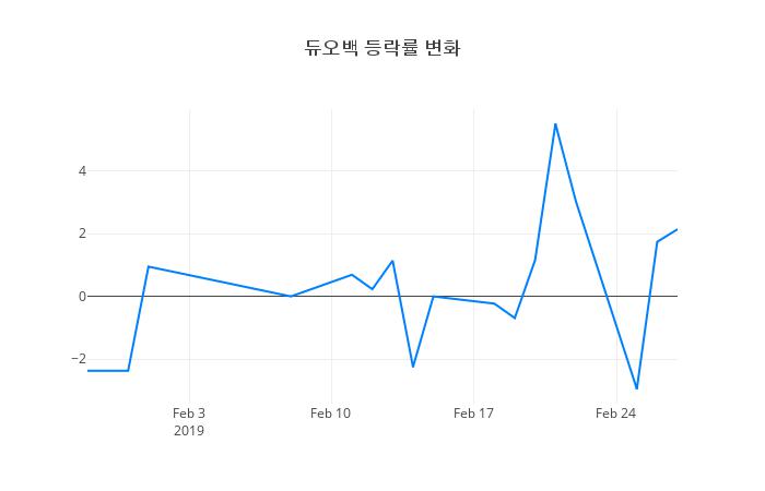 ▲듀오백거래량정보