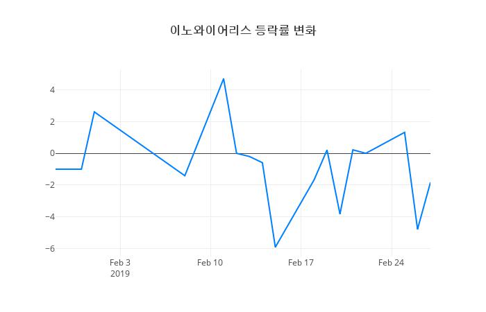 ▲이노와이어리스거래량정보