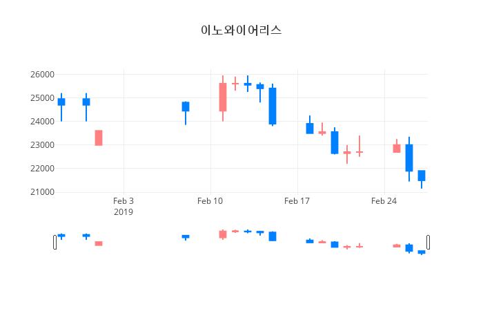 ▲일주일간 이노와이어리스 등락률 변화