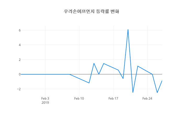 ▲우리손에프앤지거래량정보