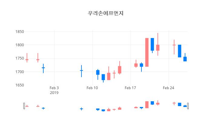 ▲일주일간 우리손에프앤지 등락률 변화