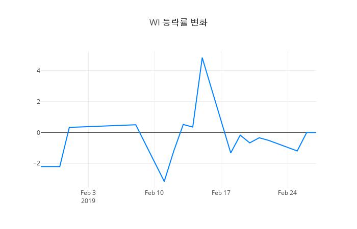 ▲WI거래량정보