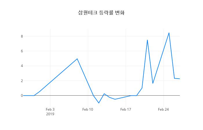 ▲삼원테크거래량정보