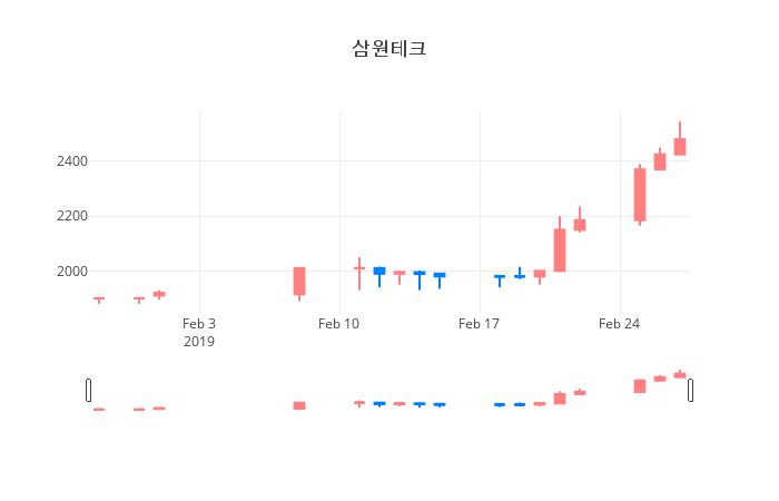 ▲일주일간 삼원테크 등락률 변화