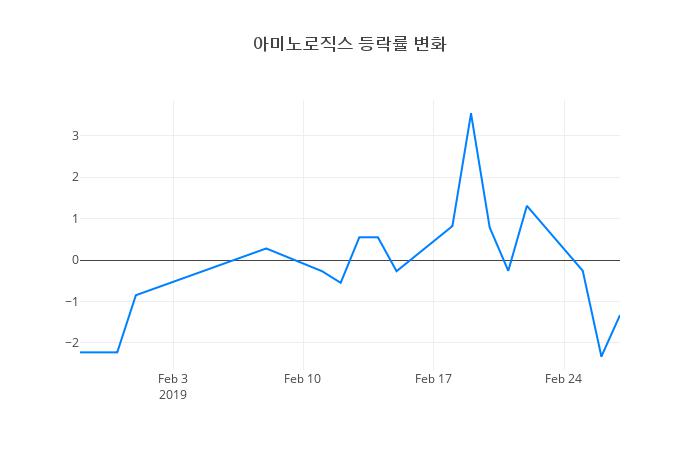 ▲아미노로직스거래량정보