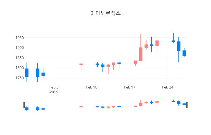 ▲일주일간 아미노로직스 등락률 변화