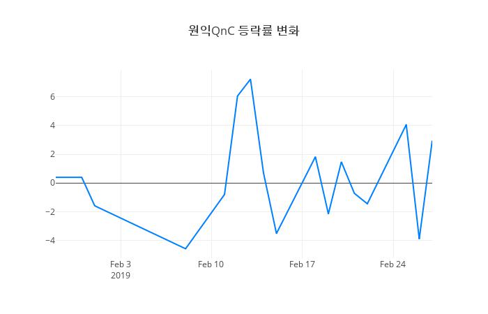 ▲원익QnC거래량정보