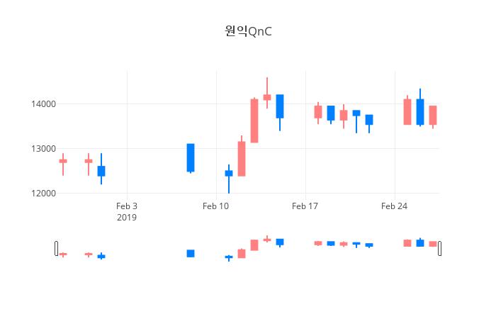 ▲일주일간 원익QnC 등락률 변화