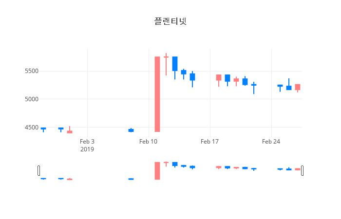 ▲일주일간 플랜티넷 등락률 변화