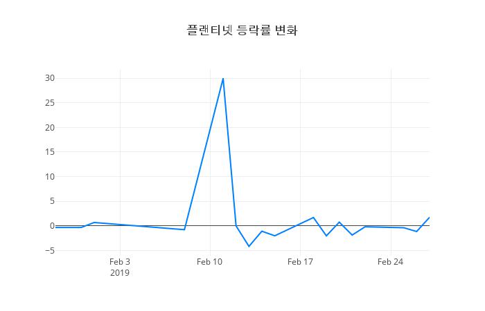 ▲플랜티넷거래량정보