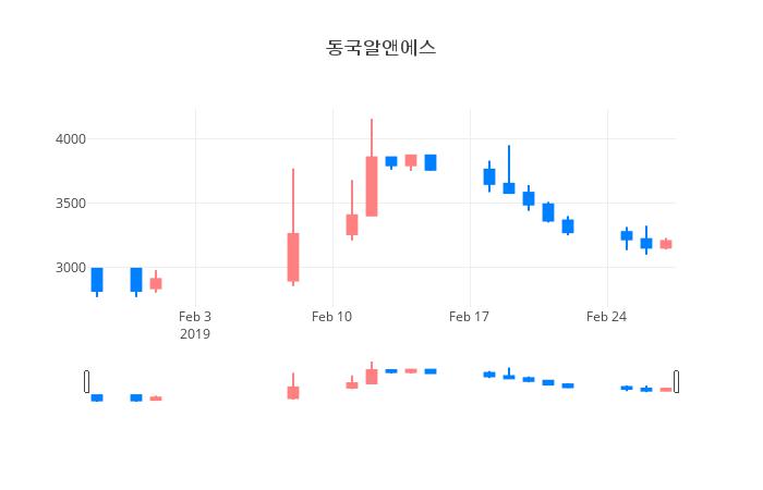 ▲일주일간 동국알앤에스 등락률 변화