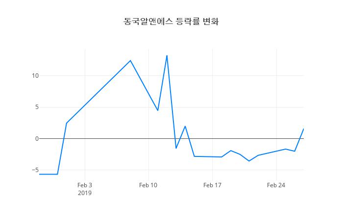 ▲동국알앤에스거래량정보