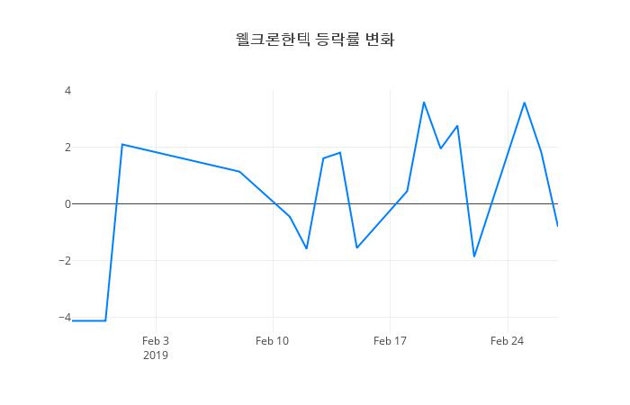 ▲웰크론한텍거래량정보