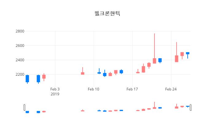 ▲일주일간 웰크론한텍 등락률 변화