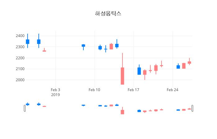 ▲일주일간 해성옵틱스 등락률 변화