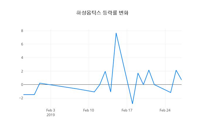 ▲해성옵틱스거래량정보