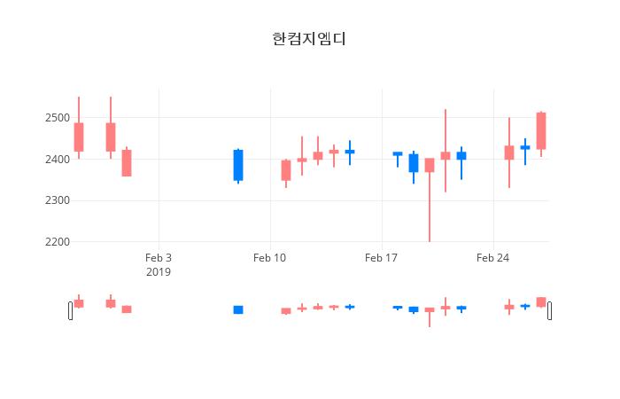 ▲일주일간 한컴지엠디 등락률 변화