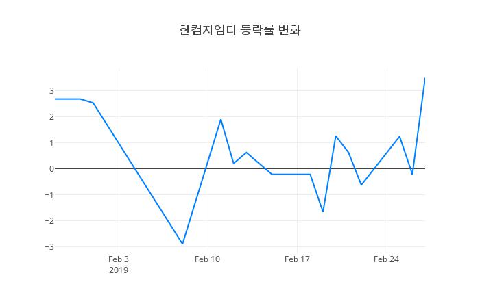 ▲한컴지엠디거래량정보