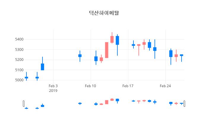 ▲일주일간 덕산하이메탈 등락률 변화
