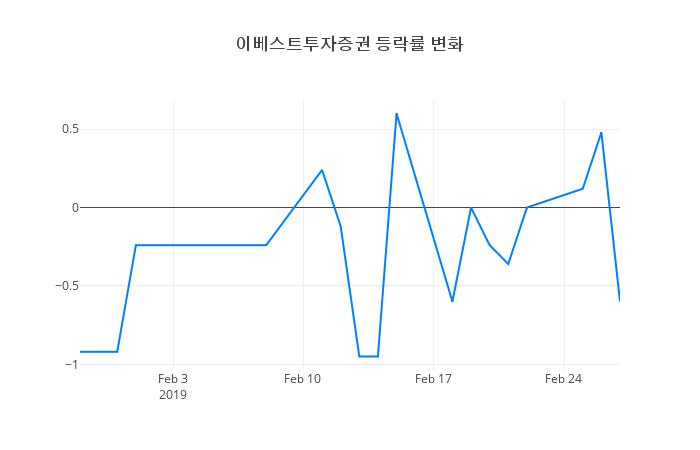 ▲이베스트투자증권거래량정보