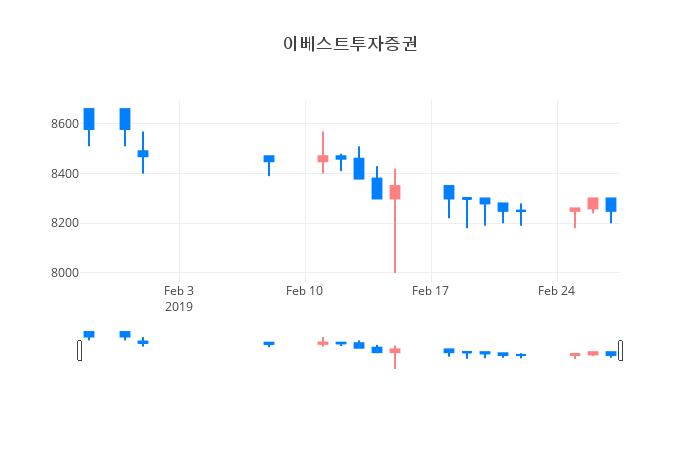 ▲일주일간 이베스트투자증권 등락률 변화