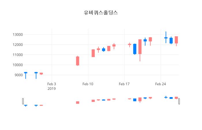 ▲일주일간 유비쿼스홀딩스 등락률 변화