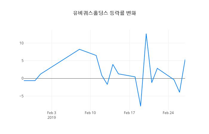 ▲유비쿼스홀딩스거래량정보