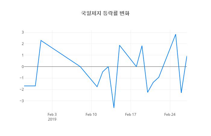 ▲국일제지거래량정보