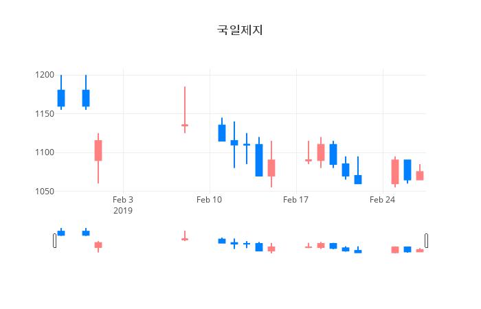 ▲일주일간 국일제지 등락률 변화