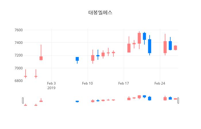 ▲일주일간 대봉엘에스 등락률 변화