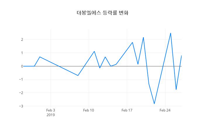 ▲대봉엘에스거래량정보