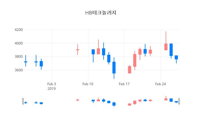 ▲일주일간 HB테크놀러지 등락률 변화