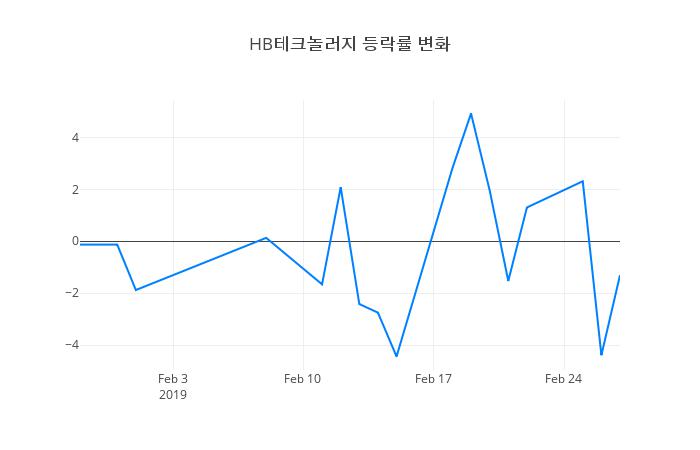 ▲HB테크놀러지거래량정보