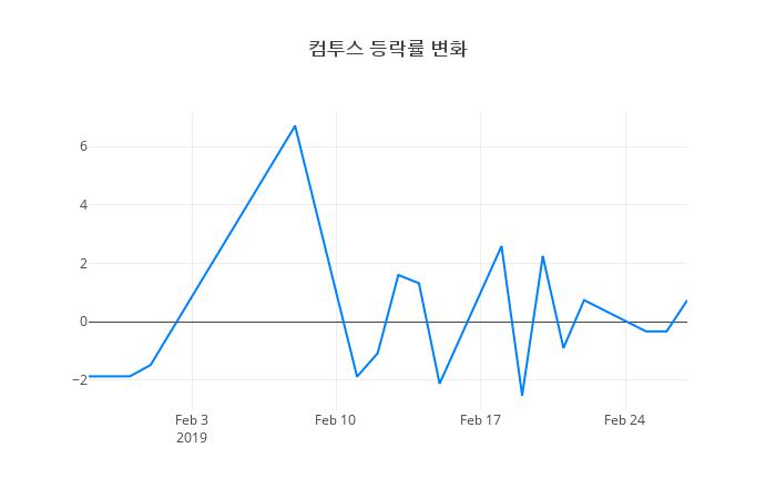 ▲컴투스거래량정보