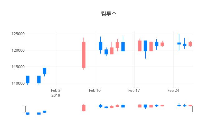 ▲일주일간 컴투스 등락률 변화