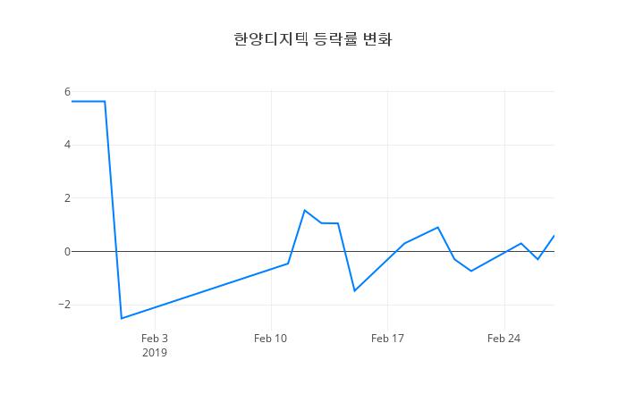 ▲한양디지텍거래량정보