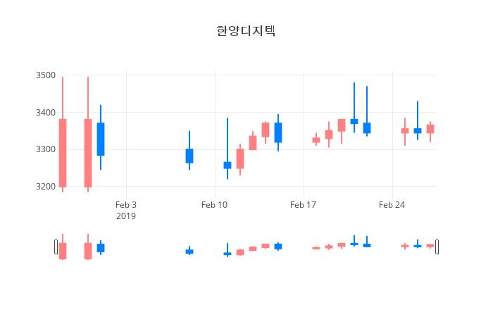 ▲일주일간 한양디지텍 등락률 변화