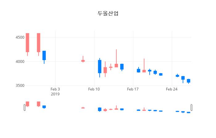 ▲일주일간 두올산업 등락률 변화