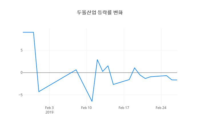 ▲두올산업거래량정보