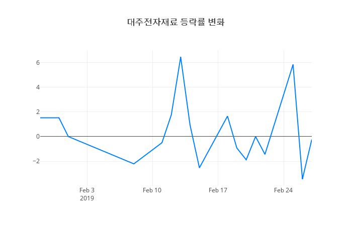 ▲대주전자재료거래량정보