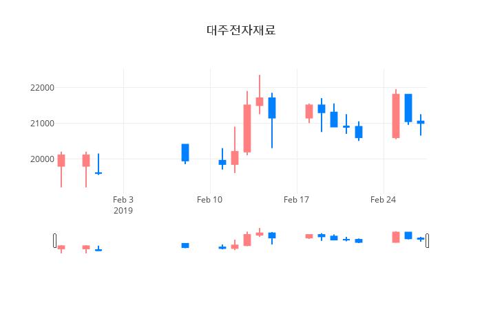 ▲일주일간 대주전자재료 등락률 변화