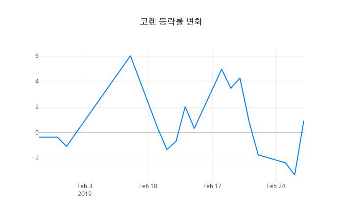 ▲코렌거래량정보