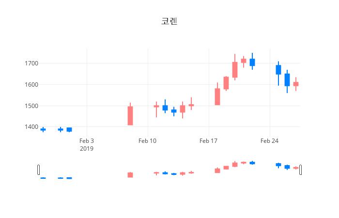 ▲일주일간 코렌 등락률 변화