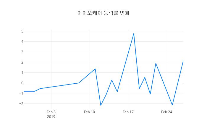 ▲아이오케이거래량정보