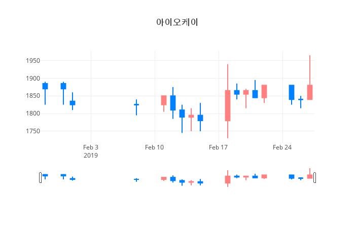 ▲일주일간 아이오케이 등락률 변화
