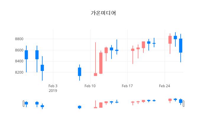 ▲일주일간 가온미디어 등락률 변화