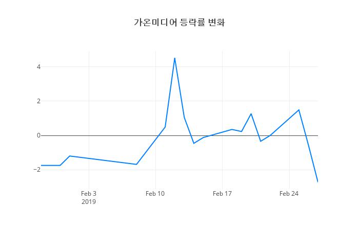 ▲가온미디어거래량정보